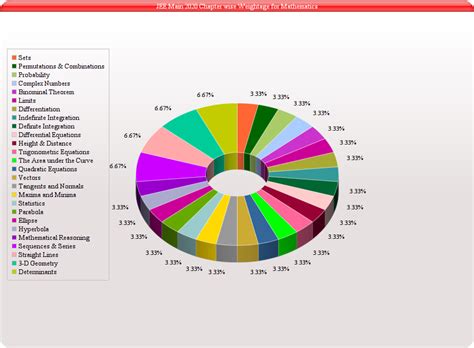 Jee Main Important Chapters Jee Mains Chapter Wise Weightage Vrogue Co