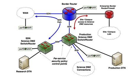 Science DMZ For Software Defined Networks YouTube