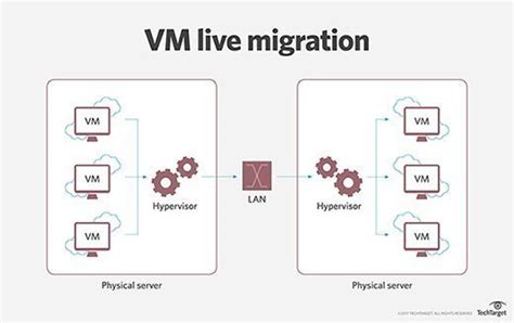 What Is Live Migration And What Does It Have To Do With Virtualization