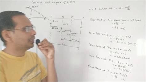 Sfd and bmd , these are the reactions that will be produced in that member once force is applied so these diagrams are going to tell you what are the maximum and min values (also a simply supported beam of length l carries a uniformly distributed load q. Bmd & Sfd Problems & Solutions : Bending Moment Diagram ...