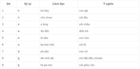 Bảng Chữ Cái Tiếng Thái Chi Tiết Dành Cho Người Mới Bắt đầu