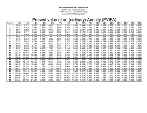 Present Value Of 1 Annuity Table Online Accounting