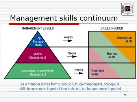 Conceptual skills in management, facilities management courses in south ...