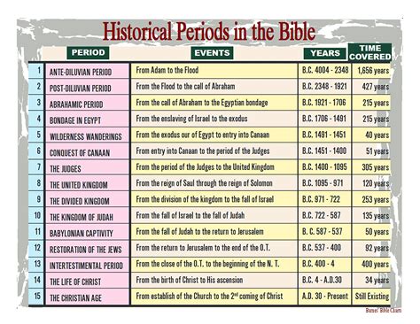 Historical Periods Of The Bible Bible Study Scripture Bible Study