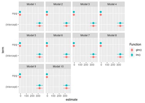 R Forest Plot Facet Grid Comparing Regression Model Coefficients From Multiple Models Stack