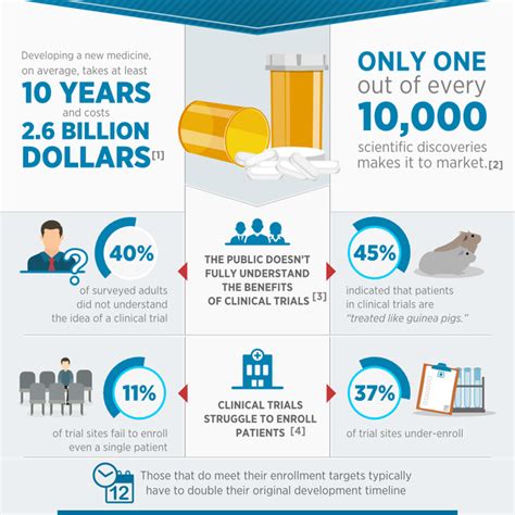 Worldwide Clinical Trials Create A Creative Infographic For Clinical Trials Awareness Week