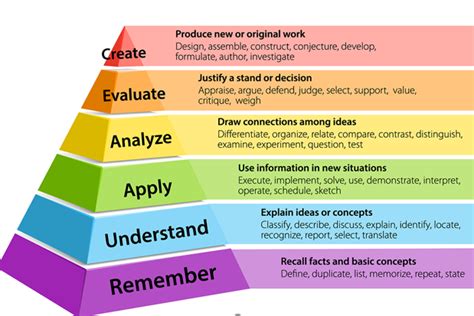 Improve Your Teaching With Blooms Taxonomy Center For Homeschooling