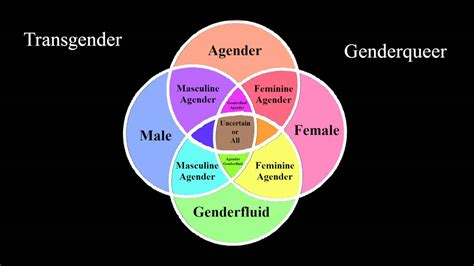 Gender Spectrum Identities List Youtube