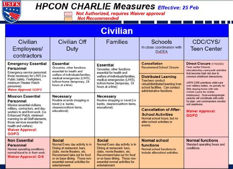 Hpcon Charlie Measures
