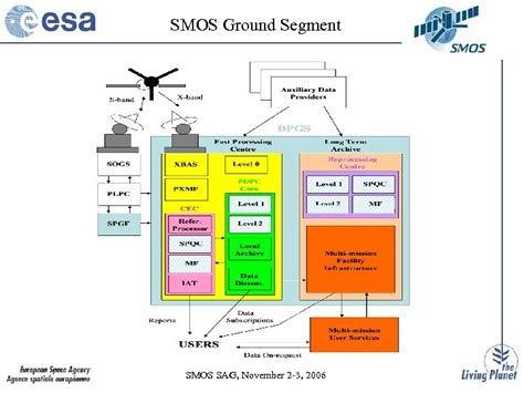 Smos Data Processing Ground Segment Dpgs Smos Sag