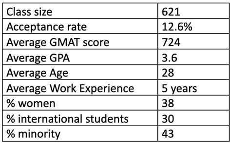 Booth Mba Acceptance Rate Educationtoday