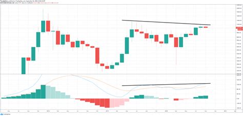 In fact, for a couple of reasons, an investor can believe that both a) bitcoin will crash again and b) bitcoin still is worth owning right now. Monthly MACD Bearish Divergence Warns Of Imminent Bitcoin Crash | NewsBTC | PipSpread