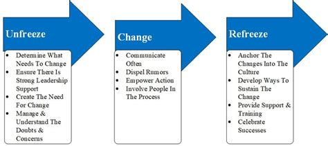 Lewin S Model Of Change Slide Share
