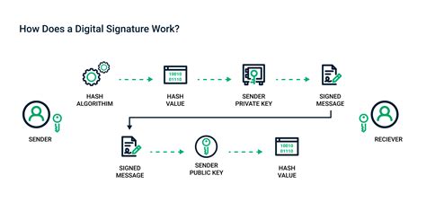 Sectigo® Official What Are Digital Signatures And How Do They Work