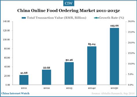 Plus, they are far cheaper than the stores with mostly imported goods. China Online Food Ordering Market in 2014 - China Internet ...