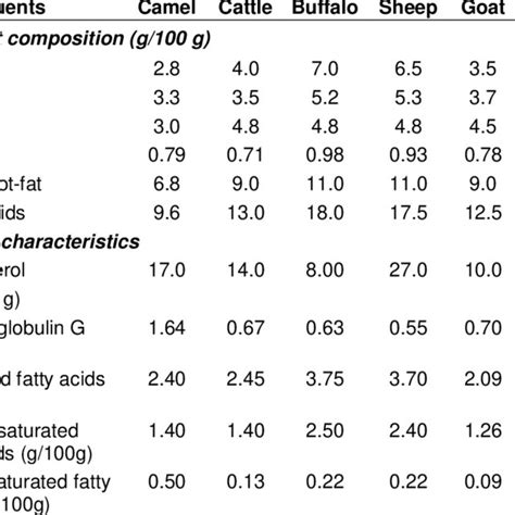 Composition Of Milk In Different Animal Species Download Scientific