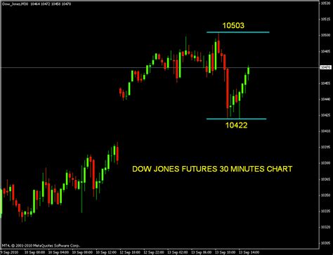 Dow jones is the average of the share prices of its 30 constituents. Stock Market Chart Analysis: Dow Jones futures 30 minutes ...