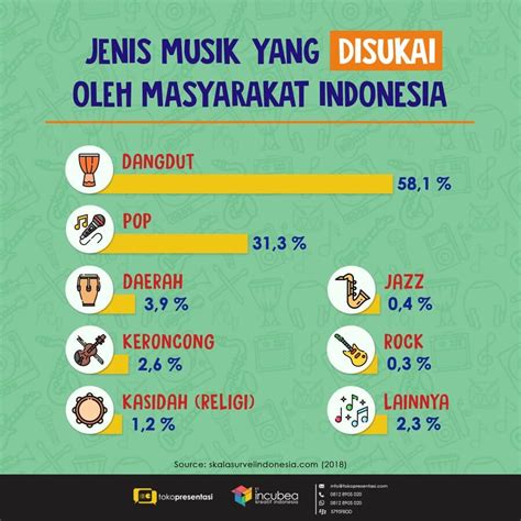 Semakin banyak genre musik di zaman modern ini dibandingkan pada music zaman dahulu apalagi dengan dibantunya teknologi yang berkembang sangat pesat. Jenis Musik Yang Berkembang Di Indonesia Berasal Dari Portugis Dikenal Dengan Musik - Besar