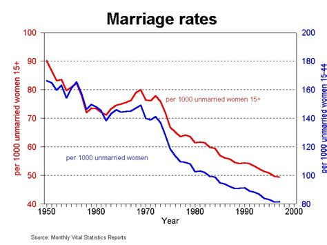 Marriage Trends