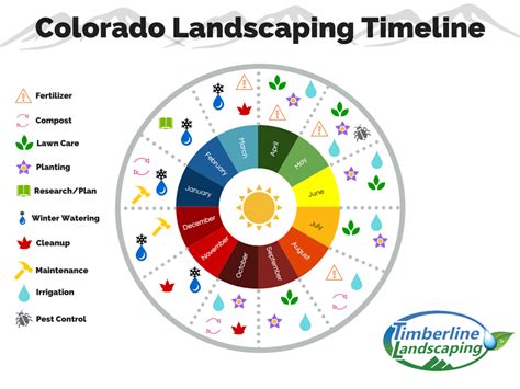 Yearly Colorado Landscaping Timeline Colorado Landscaping Front Yard