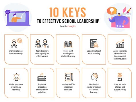 10 research based keys to effective school leadership