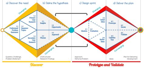 It's important to bear in mind that this model isn't linear in any way. Learn the Ropes of the Diamond² Design Process - Sherwin ...