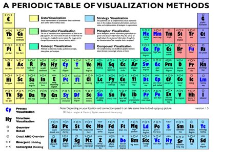 Web Visualization Ncsu Periodic Table Of Visualization A