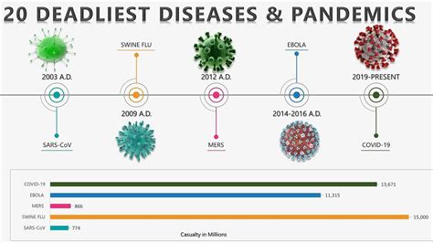 Deadliest Pandemics In History Timeline Of Worst Epidemics Pandemics Till Date Apho