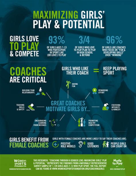 To Keep Girls Playing Sports Great Coaching Is Key