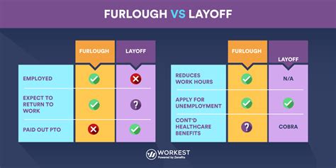 Furloughed Vs Laid Off Advantages Disadvantages And Differences Workest