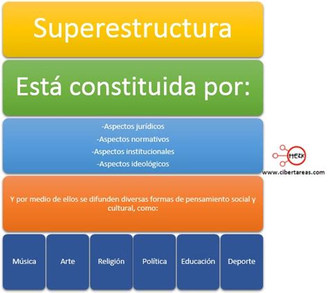 Karl Marx La Estructura Y Superestructura 2020 Idea E Inspiración