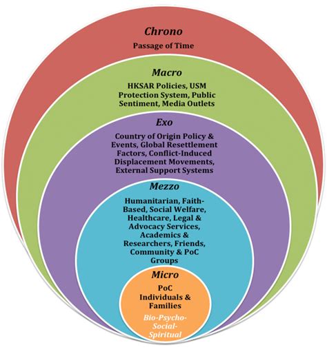 Ecological Framework Model