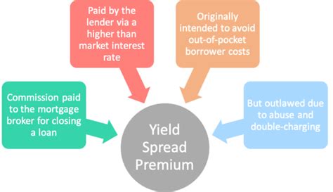 Yield Spread Premium Ysp