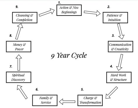 9 Year Cycle Personal Years Numerology Forecast Report For Life