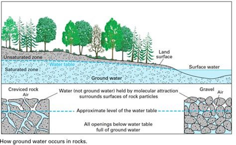 How Does The Water Table Change Around A Pumping Water Well