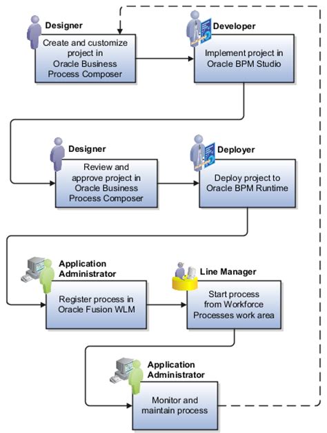 Workforce Structure In Oracle Fusion Hcm - Oracle Fusion Applications Workforce Deployment Implementation Guide