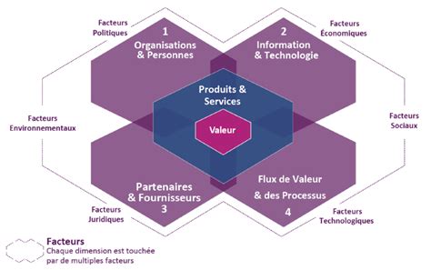 Itil Cest Quoi Définition Itil Le Svs Et Les 4 Dimensions