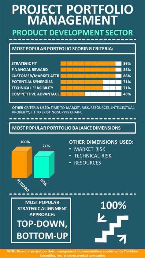 Infographic Project Portfolio Management In The Product Development