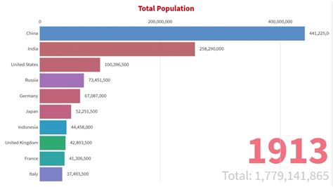 Total Population (until 2020) of the WORLD by countries -bar chart race ...