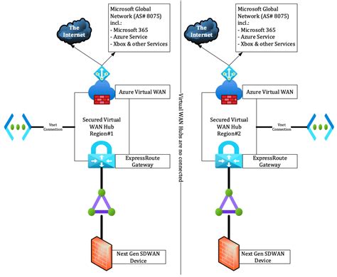 Use Azure Expressroute To Connect Privately To Microsoft