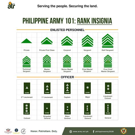 Philippine Army Rank Structure