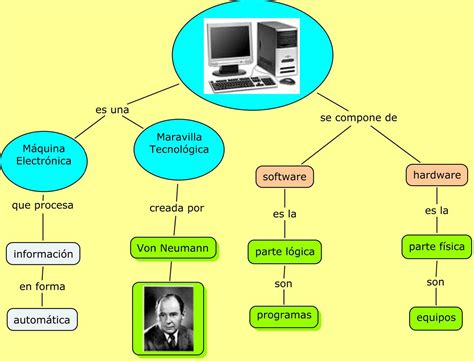 Conceptos Básicos De La Computación 3 Diagrama Conceptual De Una