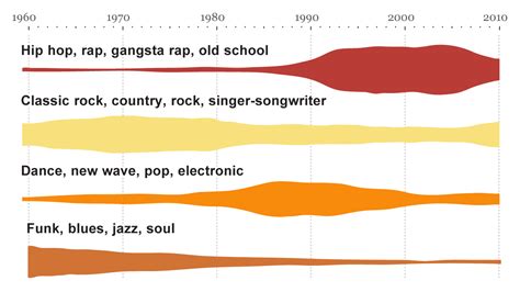 Our Understanding Of The Cultural Shifts In Popular Music Have Largely