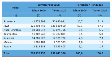 Apa Yang Dimaksud Dengan Persebaran Atau Distribusi Penduduk Maksad