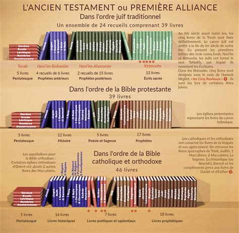 Livres De Lancien Testament Ou Première Alliance • Bible Histoire