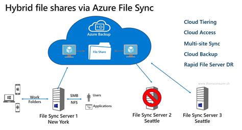 The end goal is all employees can. Sync File Servers with Azure File Sync in Windows Admin ...