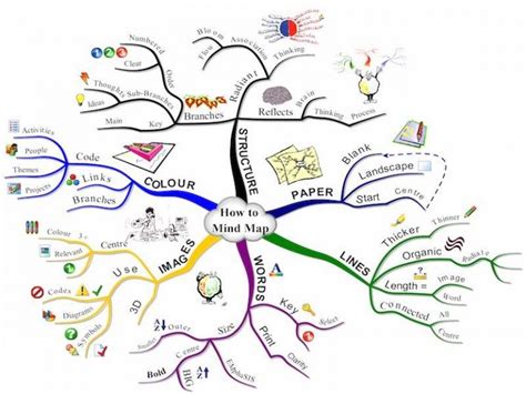 Mind Mapping Introduction The Thinking Business