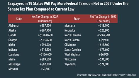 Six More Things To Know About The Senate Tax Plan Itep