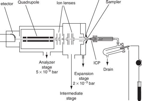 Inductively coupled plasma (icp) mass spectrometry (ms) is routinely used in many diverse research elds such as earth, environmental, life and forensic sciences and in food, material, chemical, semiconductor and nuclear industries. 3 Schematic diagram of a commercial inductively coupled ...
