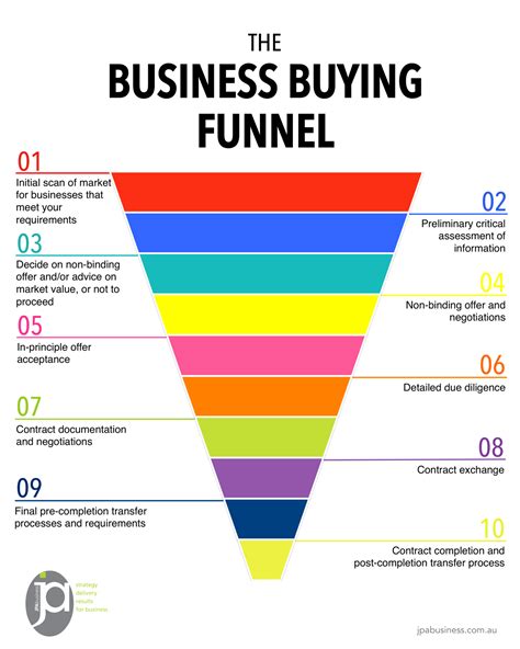 The 10 Step Business Buying Process Infographic